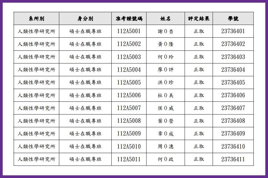 Application Result of 2023 Master In Graduate School Of Human Sexuality